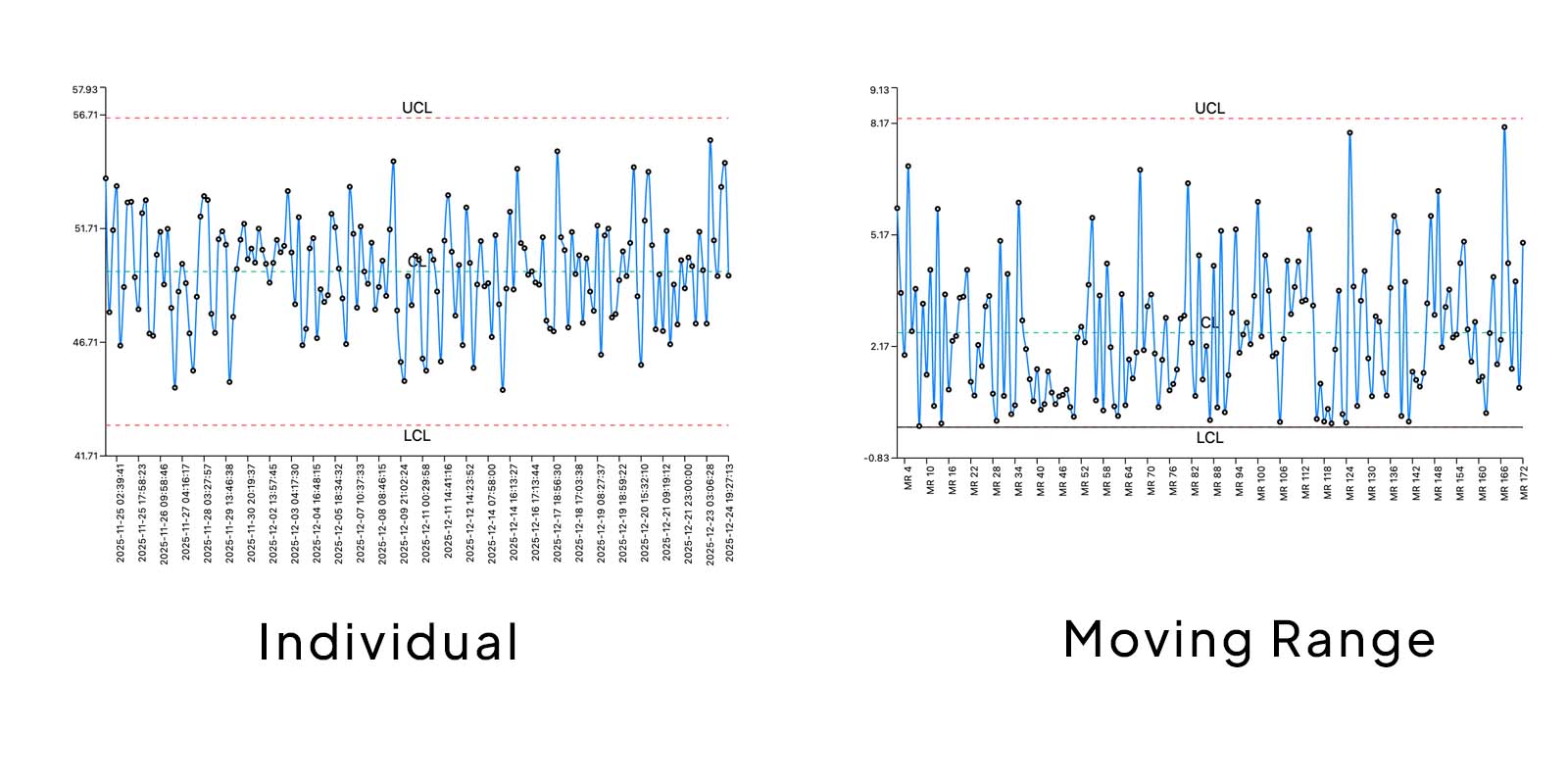 Overview of an I-MR control chart showing the Individuals Chart and Moving Range Chart side by side