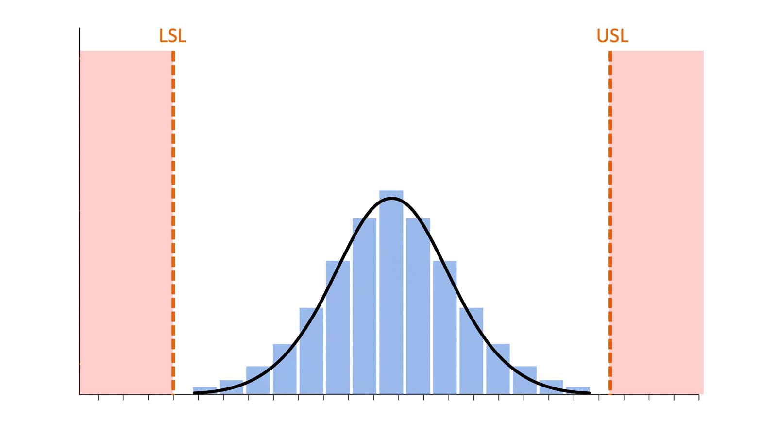 Normal distribution bell curve fitted between Lower and Upper Specification Limits