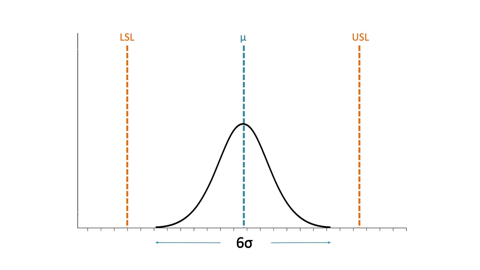 Illustration of mean and standard deviation on a normal distribution curve