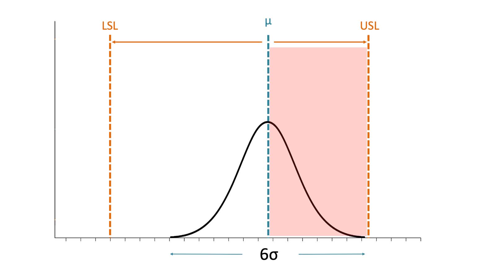 Diagram showing a process shifted off-center with Cp and Cpk values illustrated