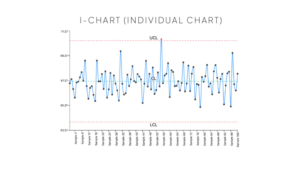 I-Chart