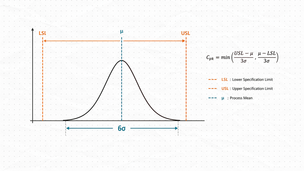 Cpk formula Cpk = min((USL − μ)/3σ, (μ − LSL)/3σ) illustrated with a normal distribution curve between the lower and upper specification limits
