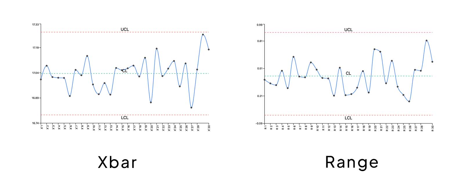 Side-by-side view of an Xbar Chart and an R Chart showing subgroup averages and ranges over time